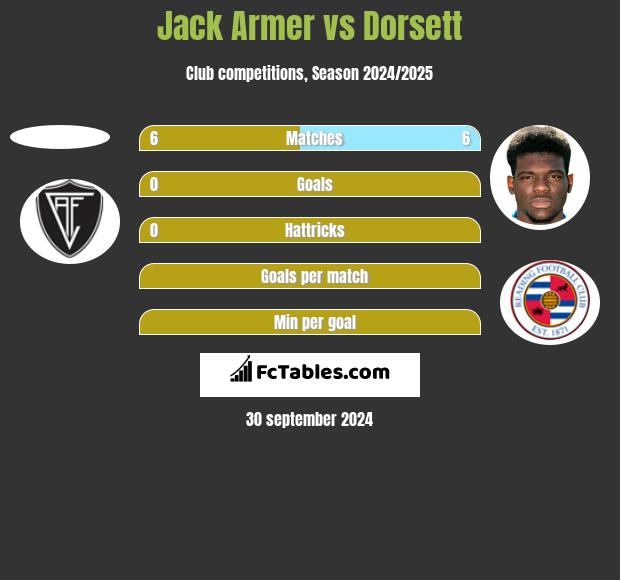 Jack Armer vs Dorsett h2h player stats