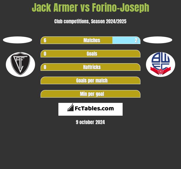 Jack Armer vs Forino-Joseph h2h player stats