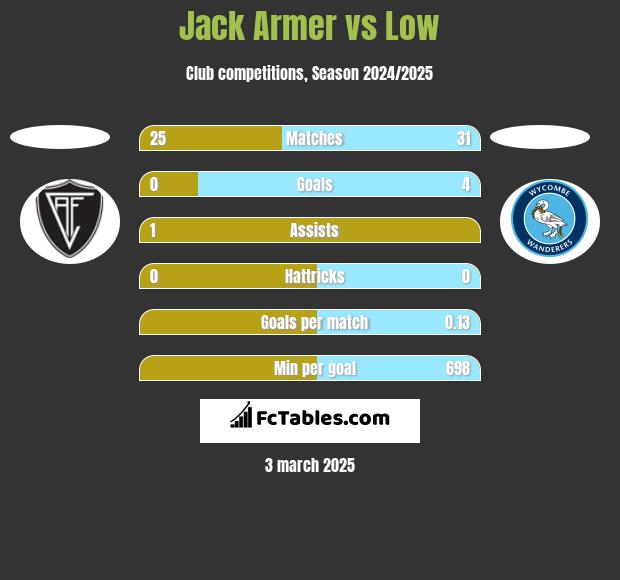 Jack Armer vs Low h2h player stats