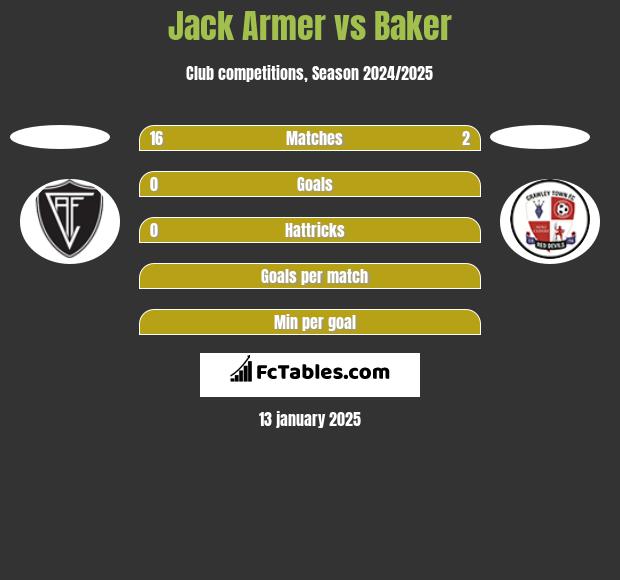 Jack Armer vs Baker h2h player stats