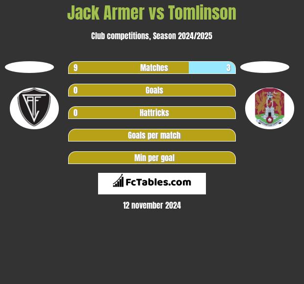 Jack Armer vs Tomlinson h2h player stats