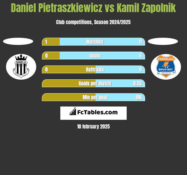 Daniel Pietraszkiewicz vs Kamil Zapolnik h2h player stats