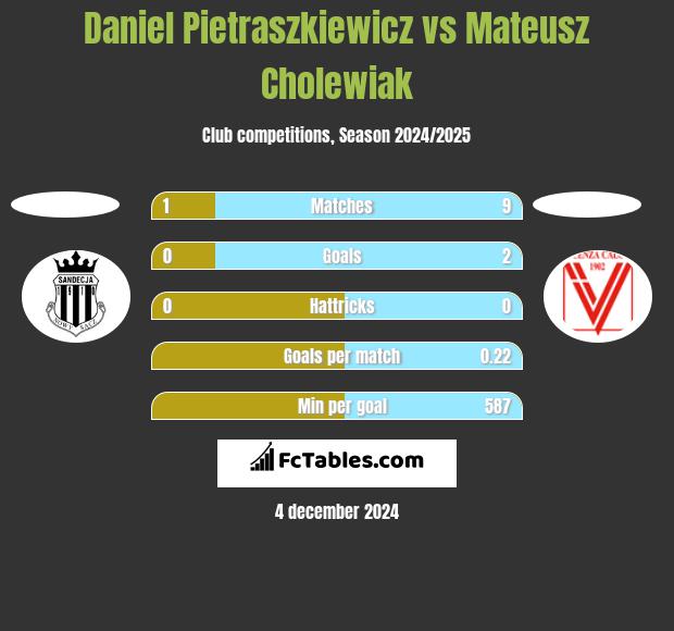 Daniel Pietraszkiewicz vs Mateusz Cholewiak h2h player stats