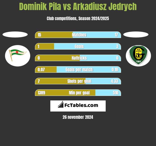 Dominik Pila vs Arkadiusz Jędrych h2h player stats