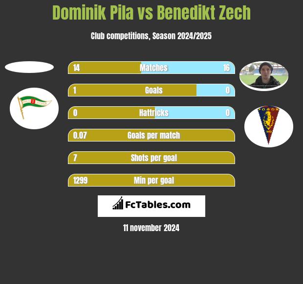 Dominik Pila vs Benedikt Zech h2h player stats