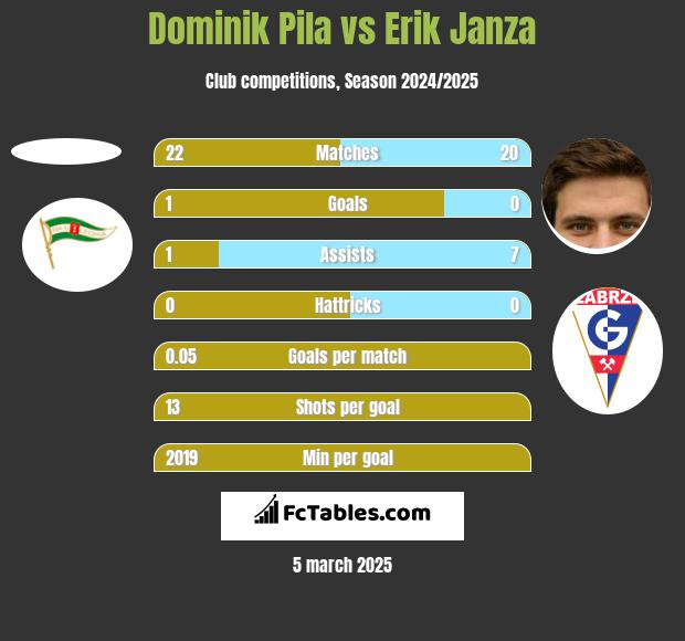 Dominik Pila vs Erik Janza h2h player stats