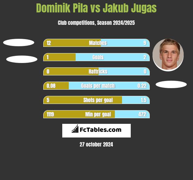 Dominik Pila vs Jakub Jugas h2h player stats