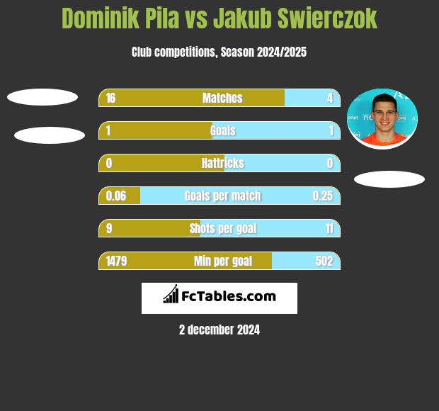 Dominik Pila vs Jakub Świerczok h2h player stats