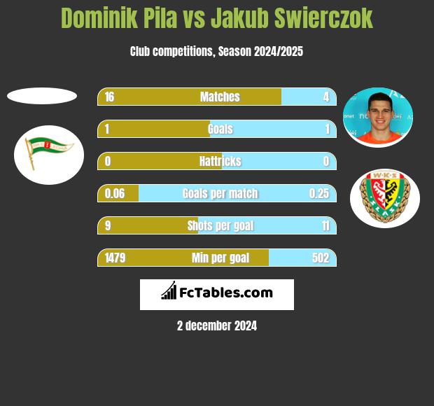 Dominik Pila vs Jakub Swierczok h2h player stats