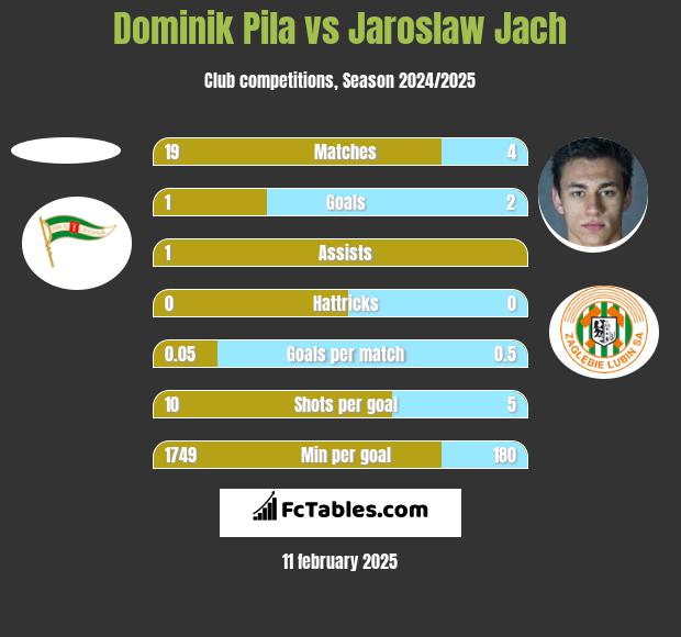 Dominik Pila vs Jarosław Jach h2h player stats