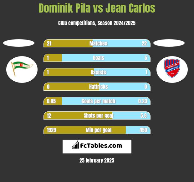 Dominik Pila vs Jean Carlos h2h player stats