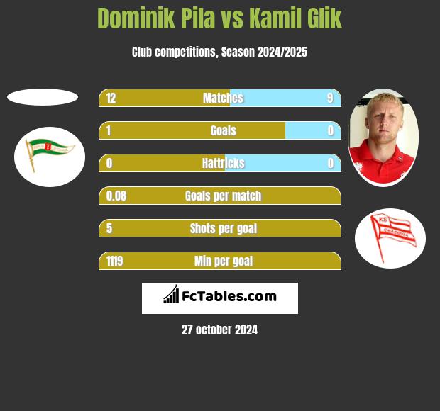 Dominik Pila vs Kamil Glik h2h player stats