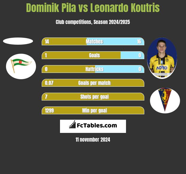 Dominik Pila vs Leonardo Koutris h2h player stats