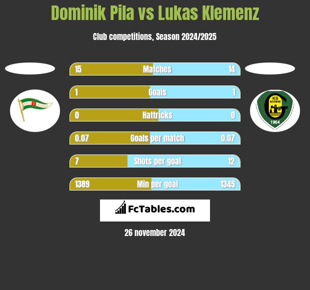 Dominik Pila vs Lukas Klemenz h2h player stats