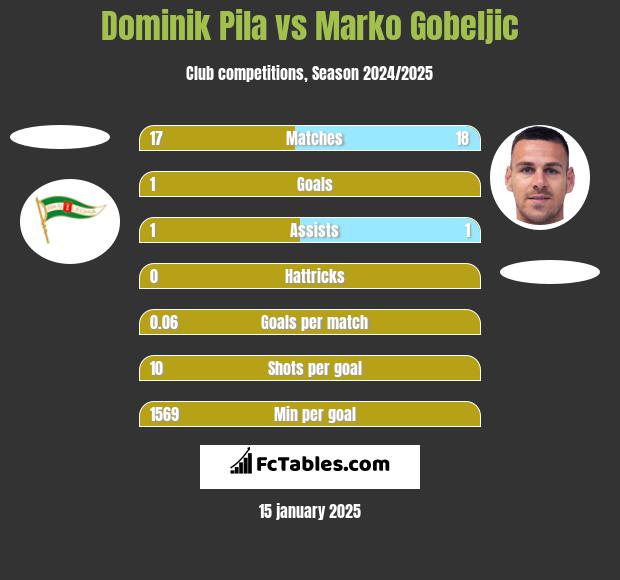 Dominik Pila vs Marko Gobeljic h2h player stats