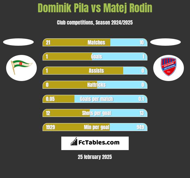 Dominik Pila vs Matej Rodin h2h player stats