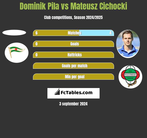 Dominik Pila vs Mateusz Cichocki h2h player stats