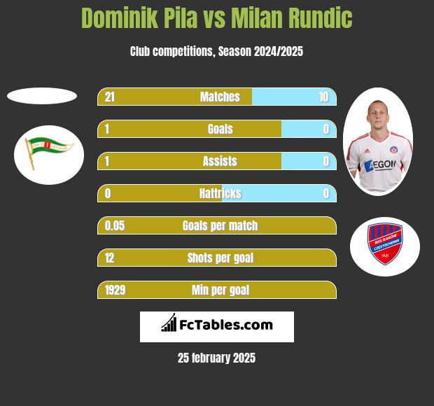 Dominik Pila vs Milan Rundic h2h player stats