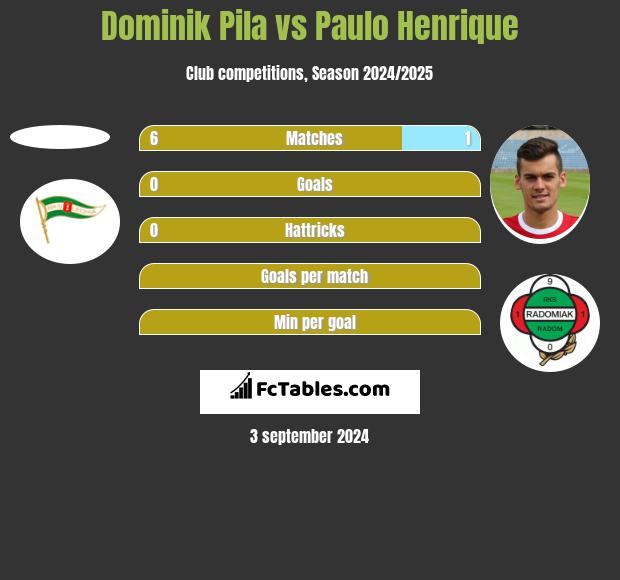 Dominik Pila vs Paulo Henrique h2h player stats