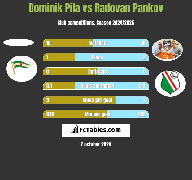 Dominik Pila vs Radovan Pankov h2h player stats