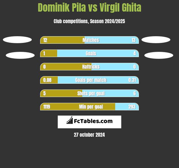 Dominik Pila vs Virgil Ghita h2h player stats