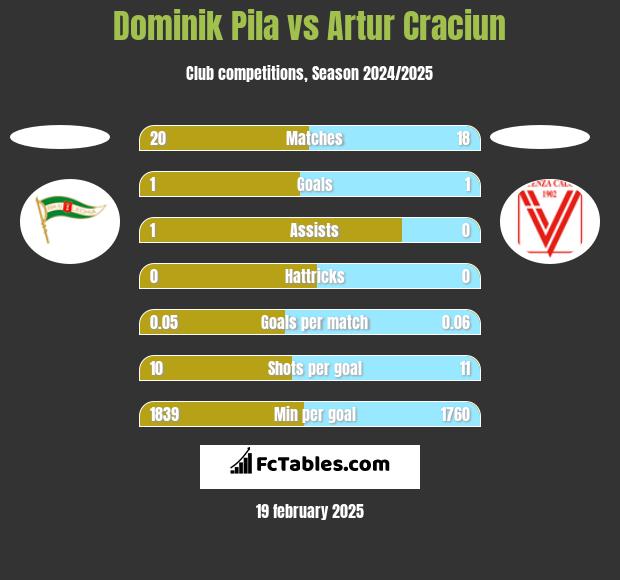 Dominik Pila vs Artur Craciun h2h player stats