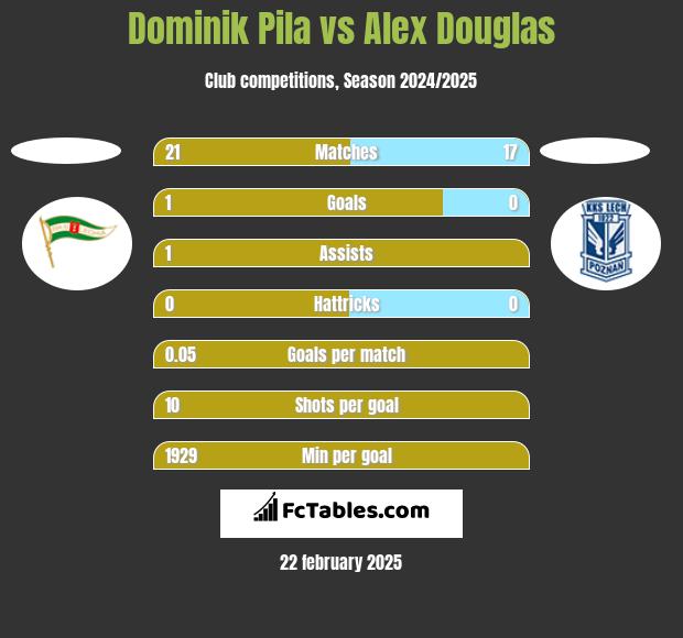 Dominik Pila vs Alex Douglas h2h player stats