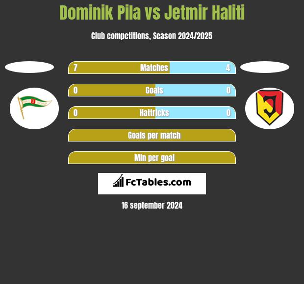 Dominik Pila vs Jetmir Haliti h2h player stats