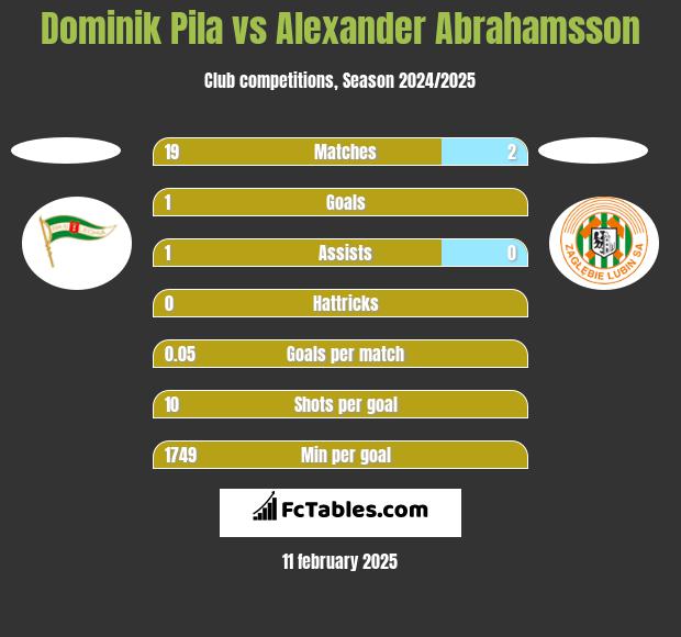 Dominik Pila vs Alexander Abrahamsson h2h player stats