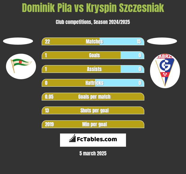 Dominik Pila vs Kryspin Szczesniak h2h player stats