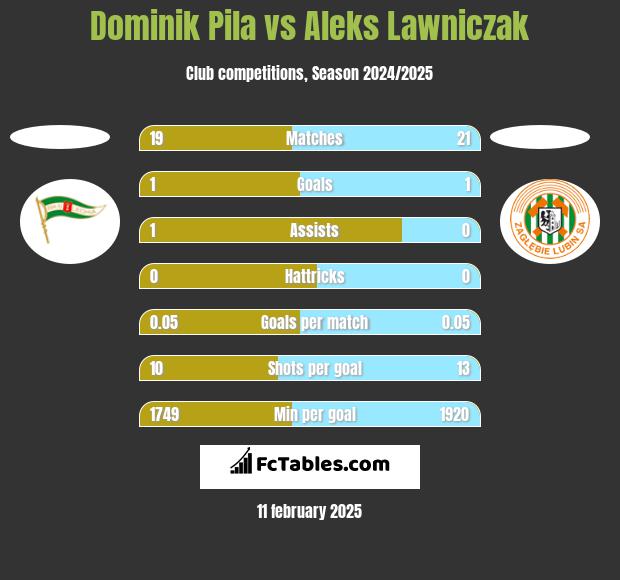 Dominik Pila vs Aleks Lawniczak h2h player stats