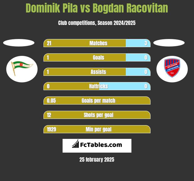 Dominik Pila vs Bogdan Racovitan h2h player stats