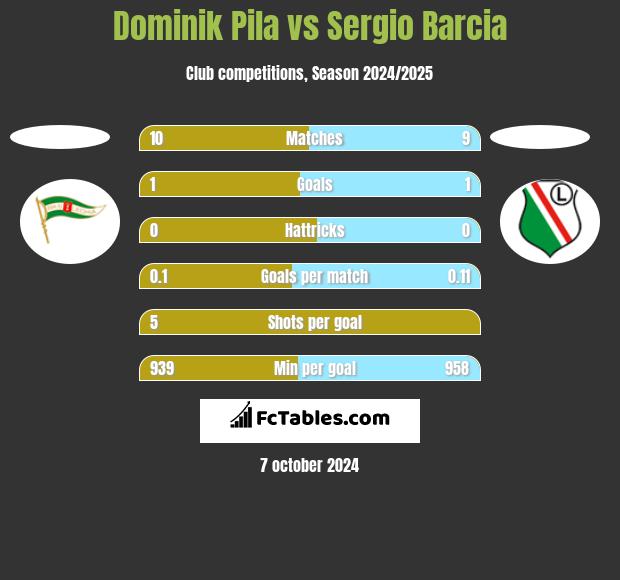 Dominik Pila vs Sergio Barcia h2h player stats