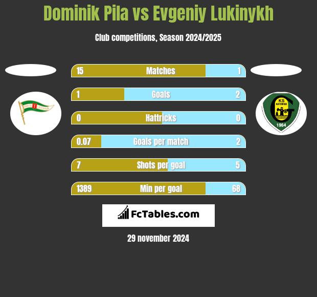 Dominik Pila vs Evgeniy Lukinykh h2h player stats