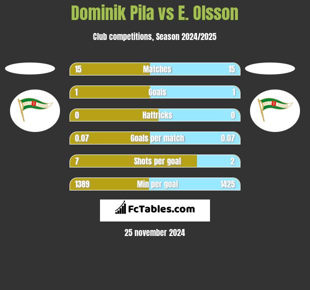 Dominik Pila vs E. Olsson h2h player stats