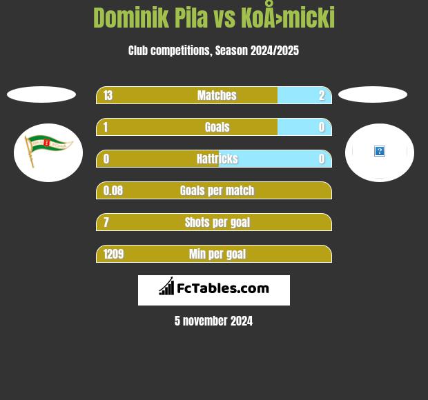 Dominik Pila vs KoÅ›micki h2h player stats