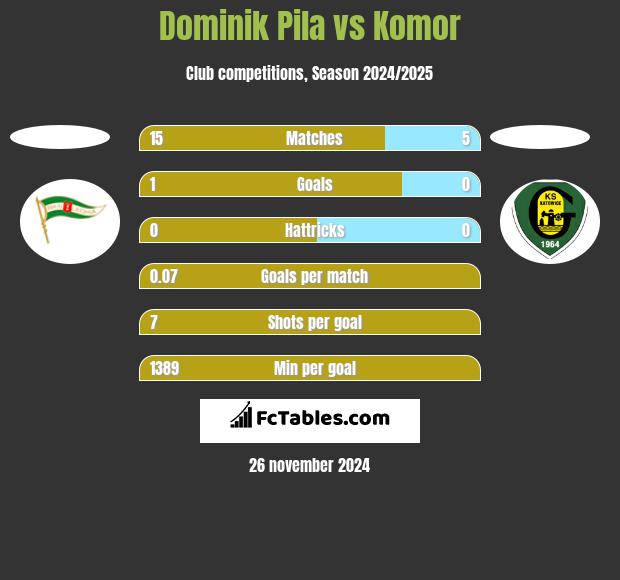 Dominik Pila vs Komor h2h player stats