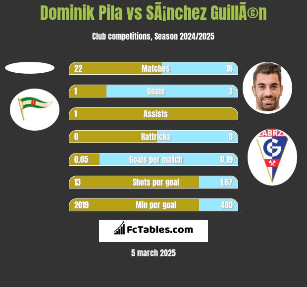 Dominik Pila vs SÃ¡nchez GuillÃ©n h2h player stats