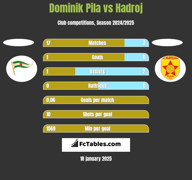 Dominik Pila vs Hadroj h2h player stats