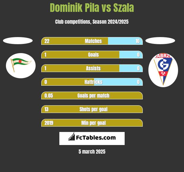 Dominik Pila vs Szala h2h player stats