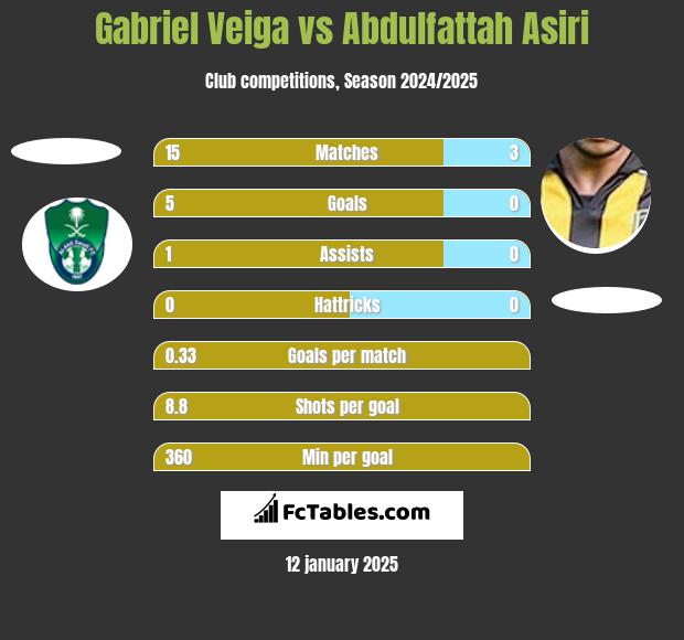 Gabriel Veiga vs Abdulfattah Asiri h2h player stats