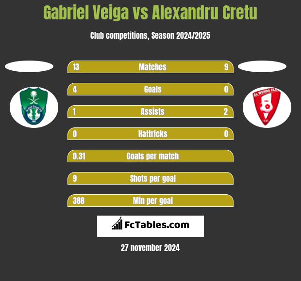 Gabriel Veiga vs Alexandru Cretu h2h player stats