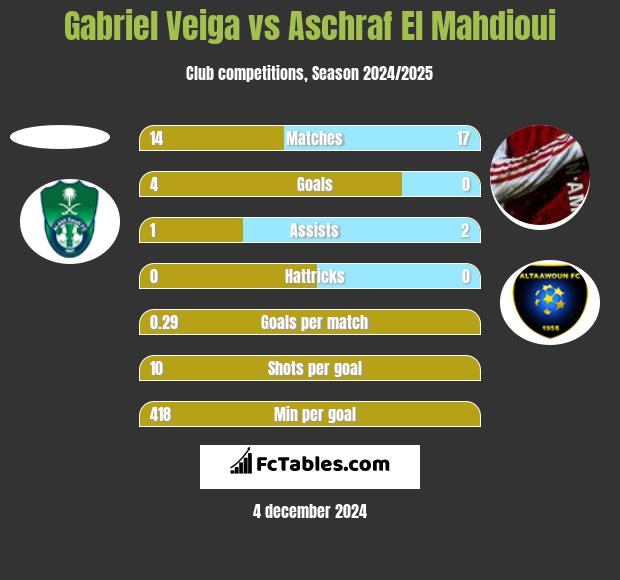 Gabriel Veiga vs Aschraf El Mahdioui h2h player stats