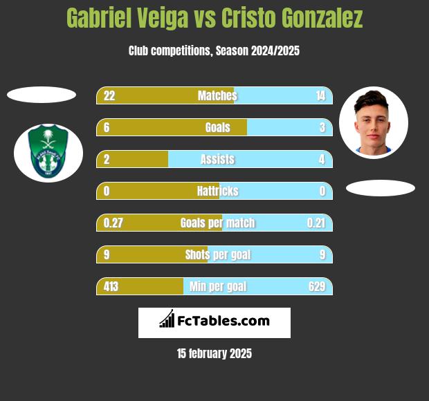 Gabriel Veiga vs Cristo Gonzalez h2h player stats