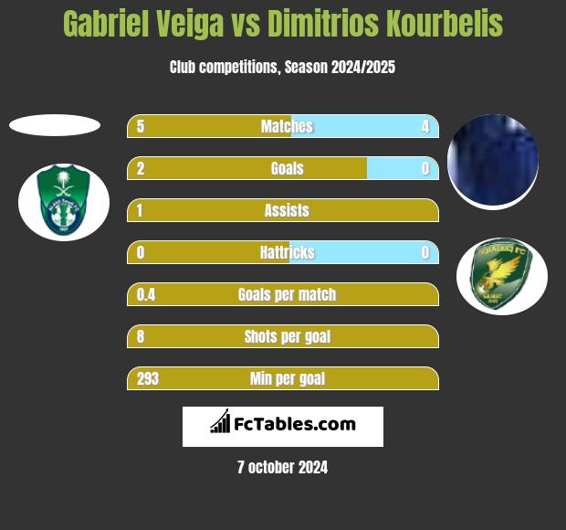 Gabriel Veiga vs Dimitrios Kourbelis h2h player stats