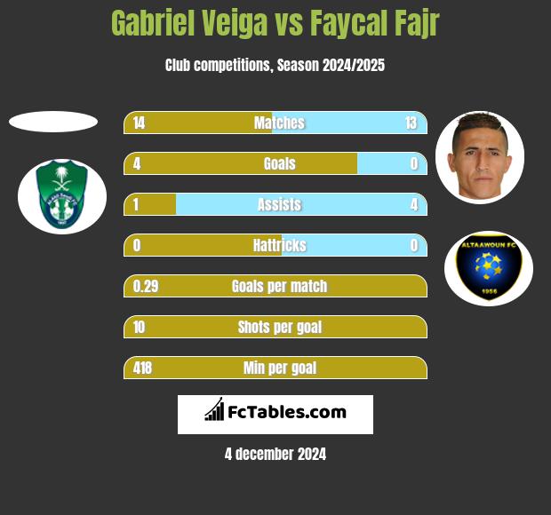 Gabriel Veiga vs Faycal Fajr h2h player stats