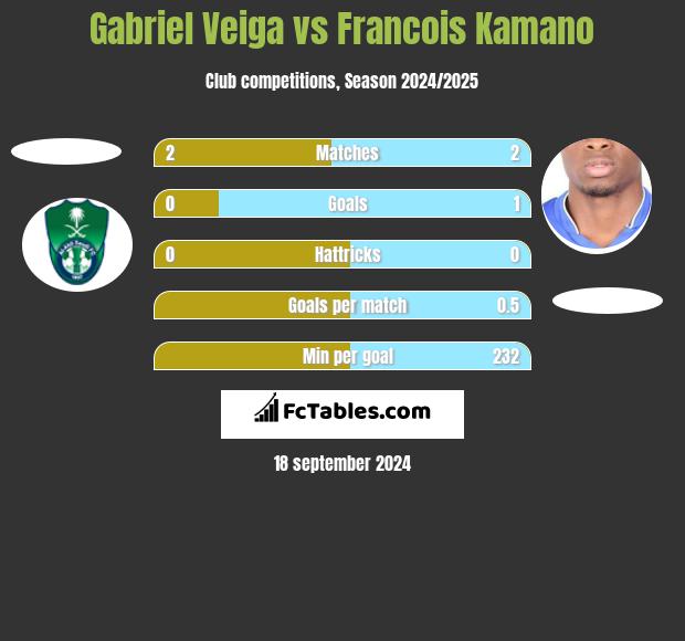 Gabriel Veiga vs Francois Kamano h2h player stats