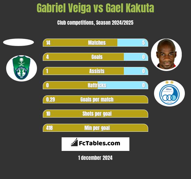 Gabriel Veiga vs Gael Kakuta h2h player stats