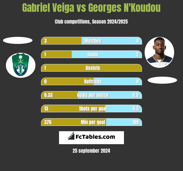 Gabriel Veiga vs Georges N'Koudou h2h player stats