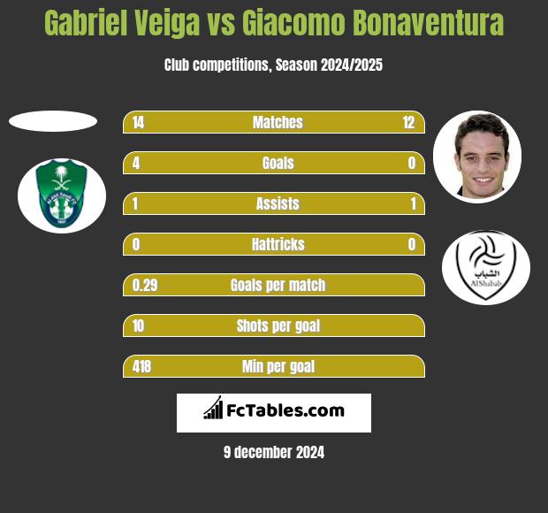 Gabriel Veiga vs Giacomo Bonaventura h2h player stats